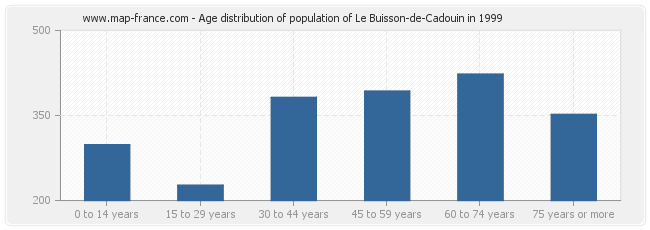 Age distribution of population of Le Buisson-de-Cadouin in 1999
